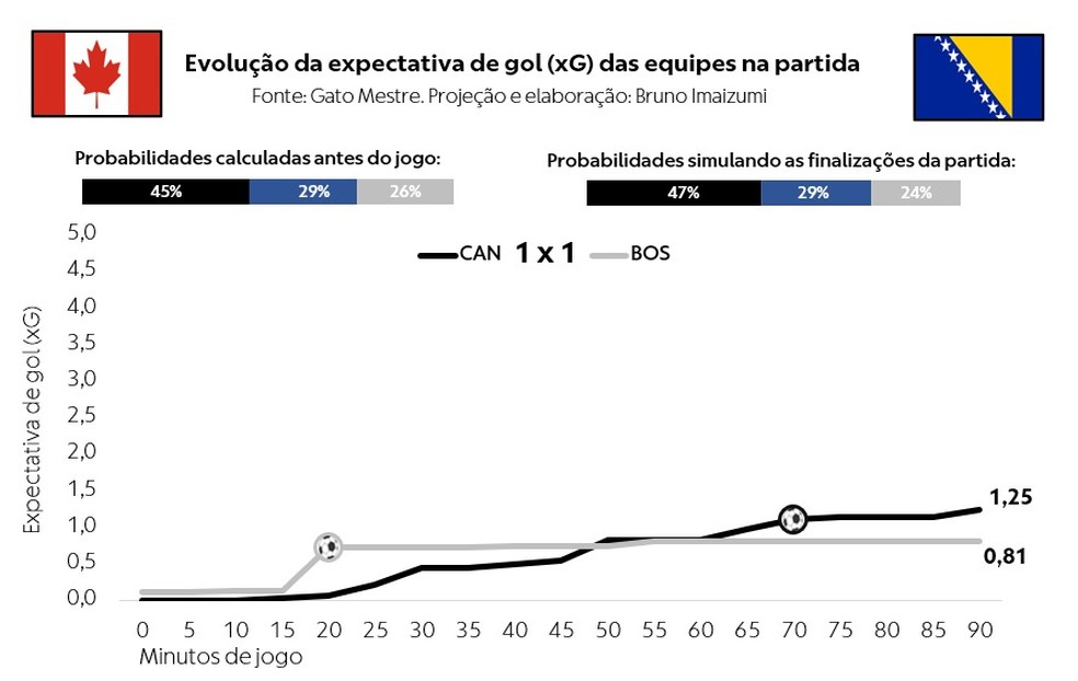Suíça x Bósnia: Bósnia em ação contra o Canadá, com ênfase em jogadas aéreas