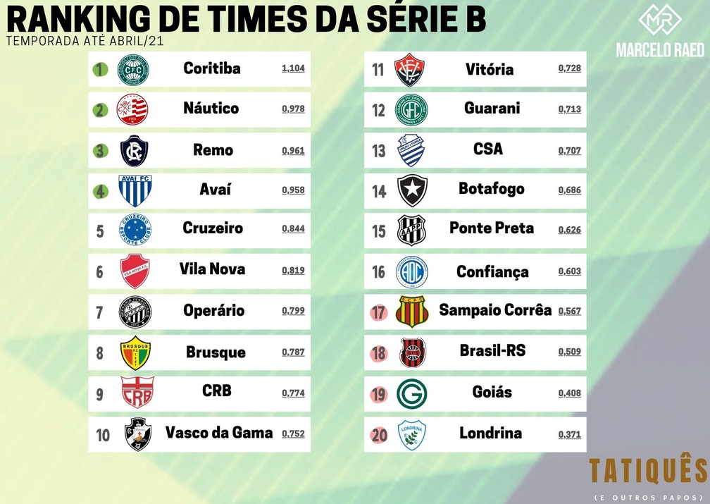 Coritiba tem os dois melhores jogadores da Série A, aponta ranking