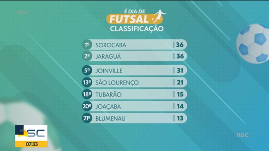 Jaraguá tem chancedeposito minimo f12 betpegar a liderança da LNF nesta quinta-feira - Programa: Bom Dia Santa Catarina 