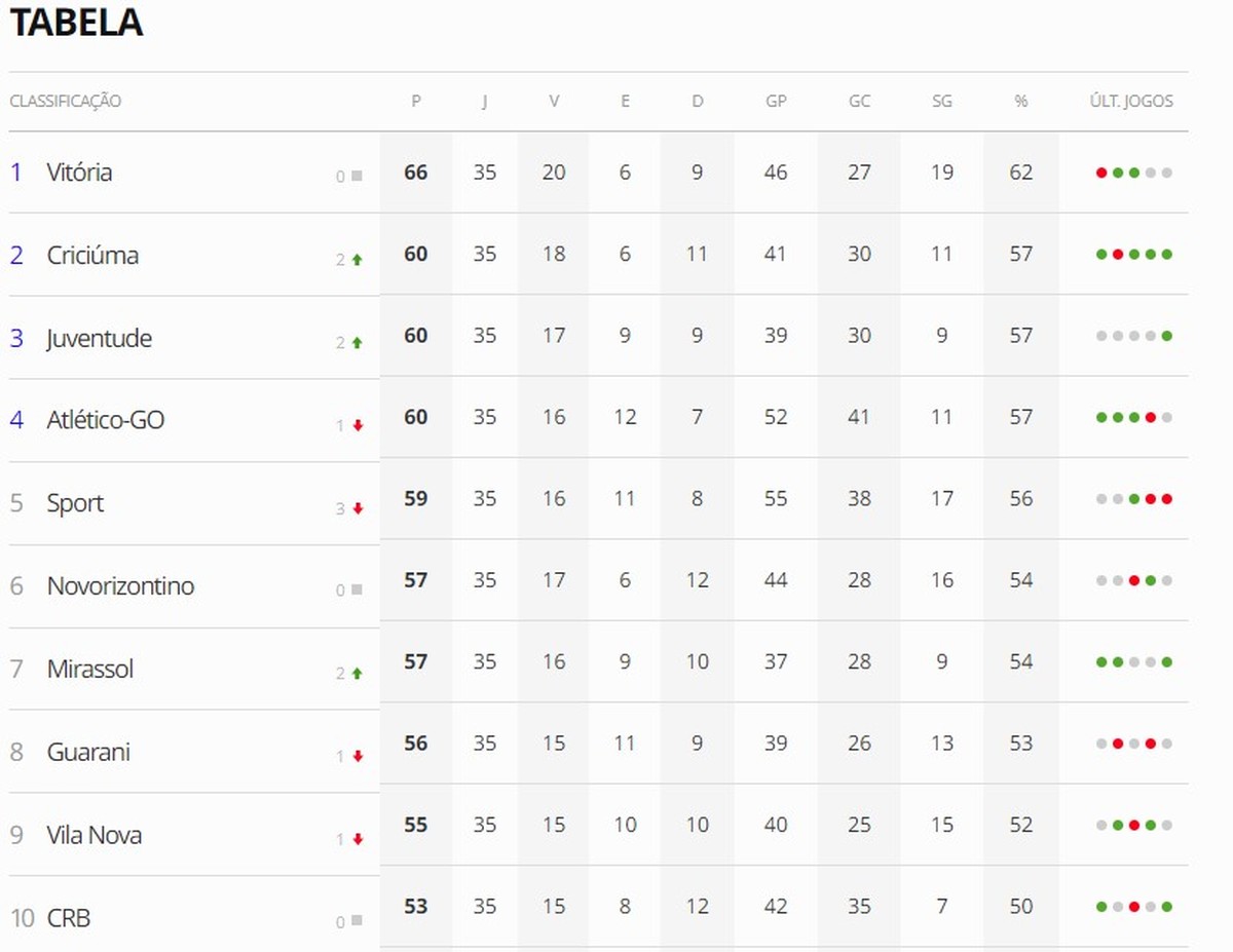 Guarani vê distância para o G4 aumentar ao fim da rodada 35 guarani ge
