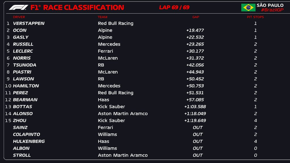 Classificação final GP de São Paulo — Foto: Fórmula 1