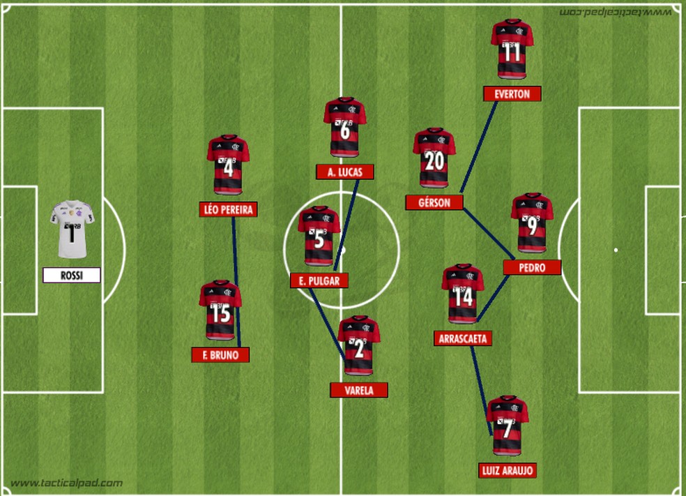 Estrutura do Flamengo ao atacar. Quase sempre um 2-3-5, com Ayrton e Varela trabalhando muitas vezes por dentro. — Foto: Rodrigo Coutinho