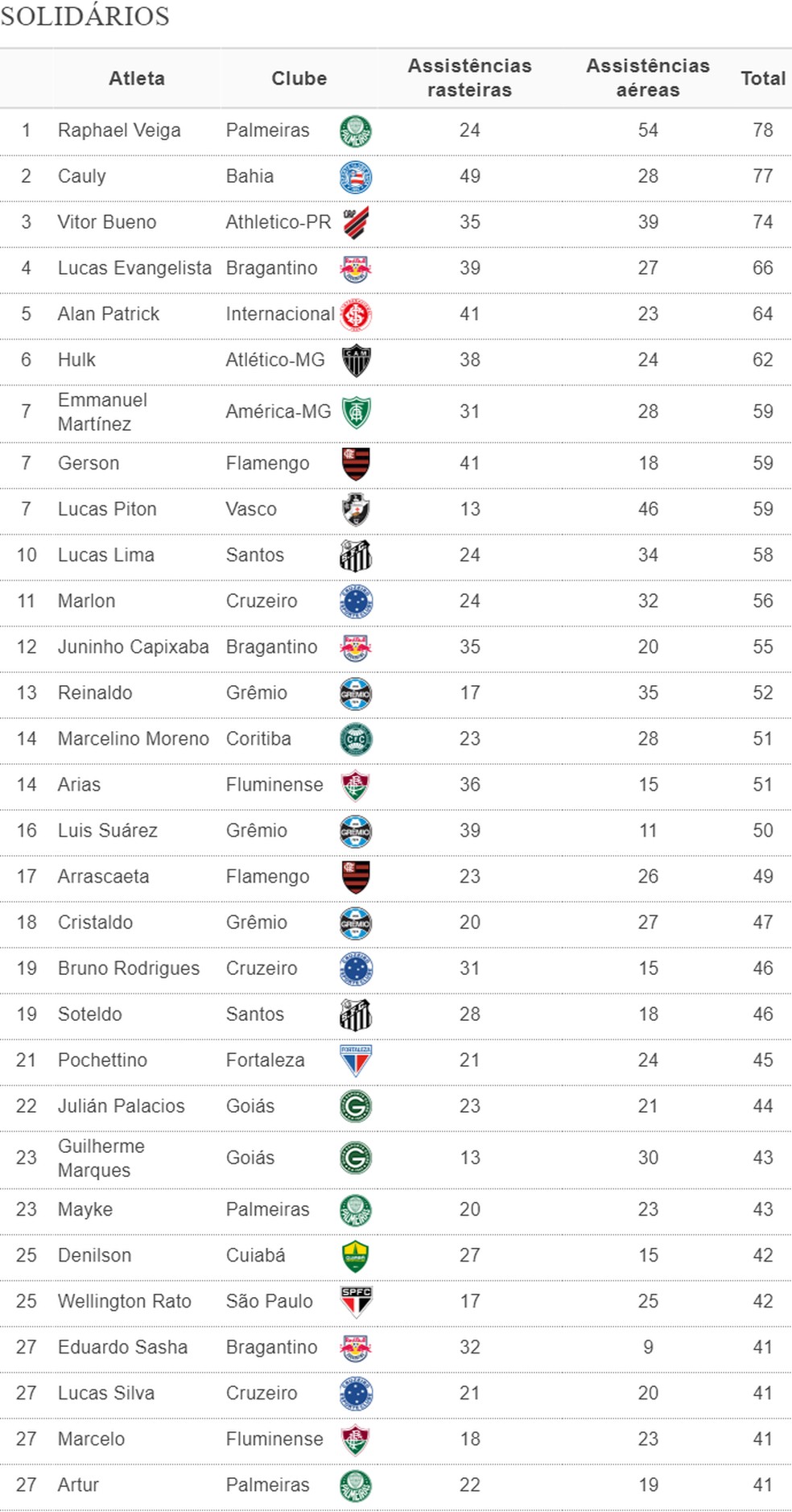 Anjos da guarda, duplas dinâmicas, solidários: rankings dos melhores do  Brasileirão 2023, espião estatístico