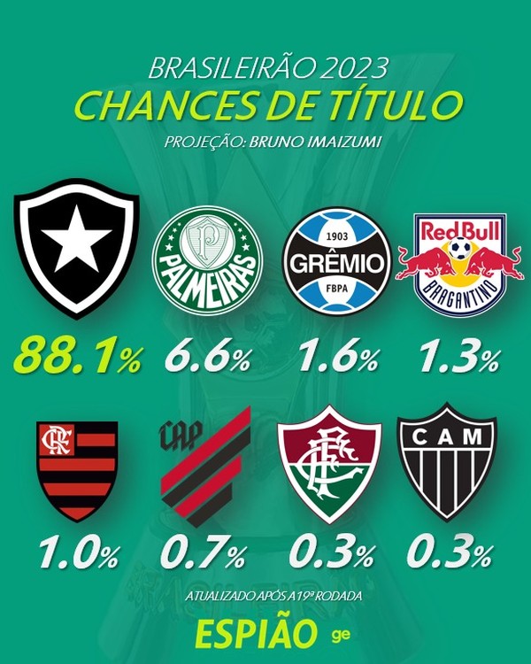 Classificação do returno: após jogos atrasados, Palmeiras, Flamengo e  Grêmio ganham uma posição, espião estatístico