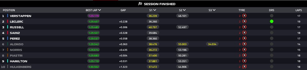 Q3 - Classificação do GP do Bahrein de F1 2024 — Foto: Reprodução