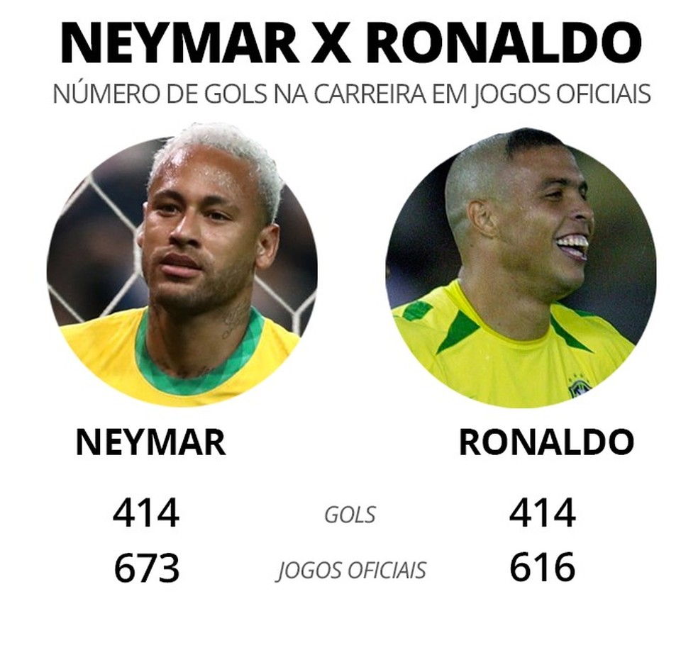 Quantos gols Neymar tem em 2022?