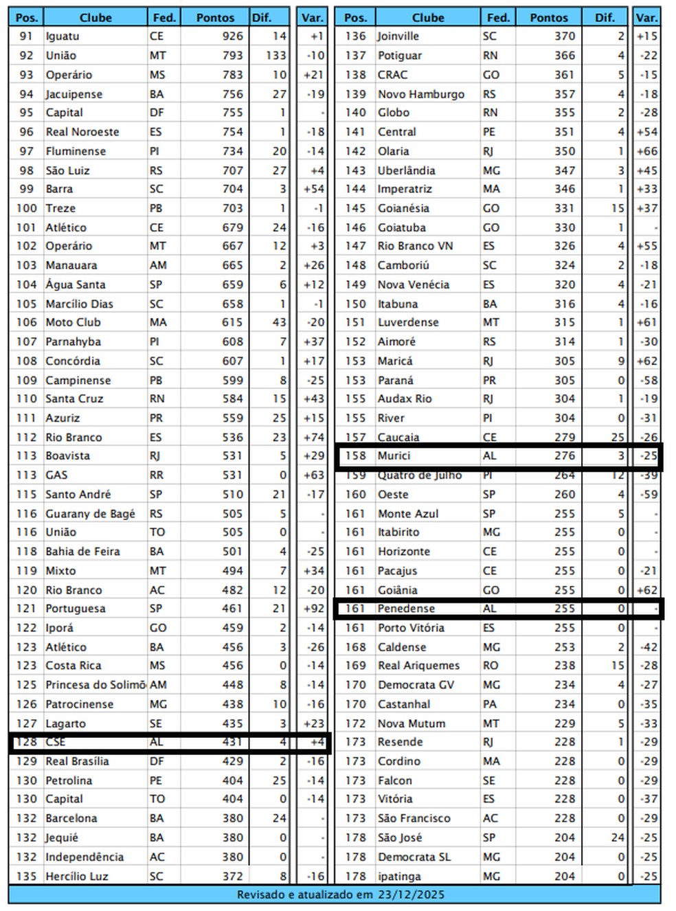 Ranking da CBF de 2026 - Alagoanos — Foto: CBF