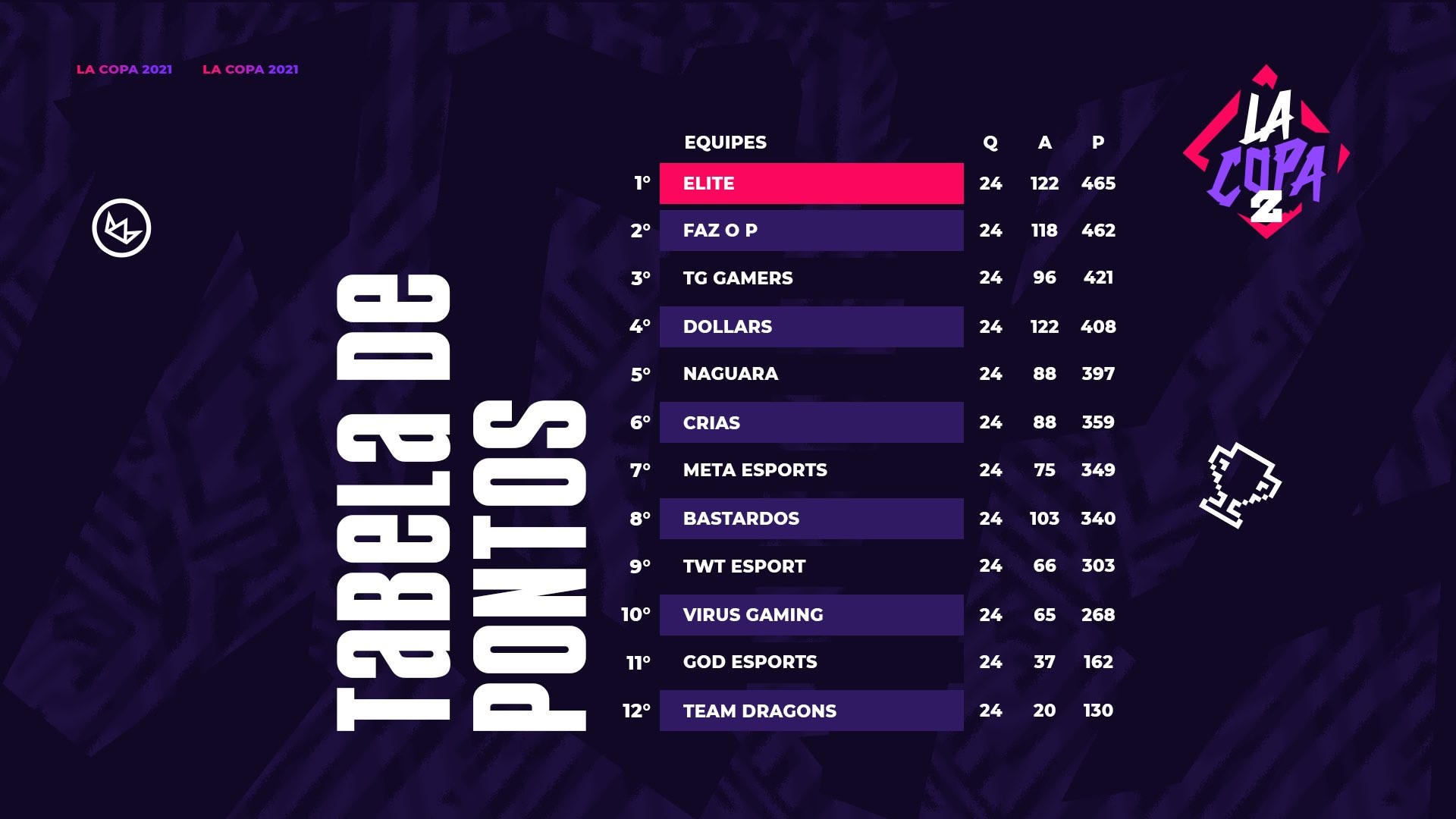 LA COPA: Elite, equipe emulador da Tropa, é campeã | Ge