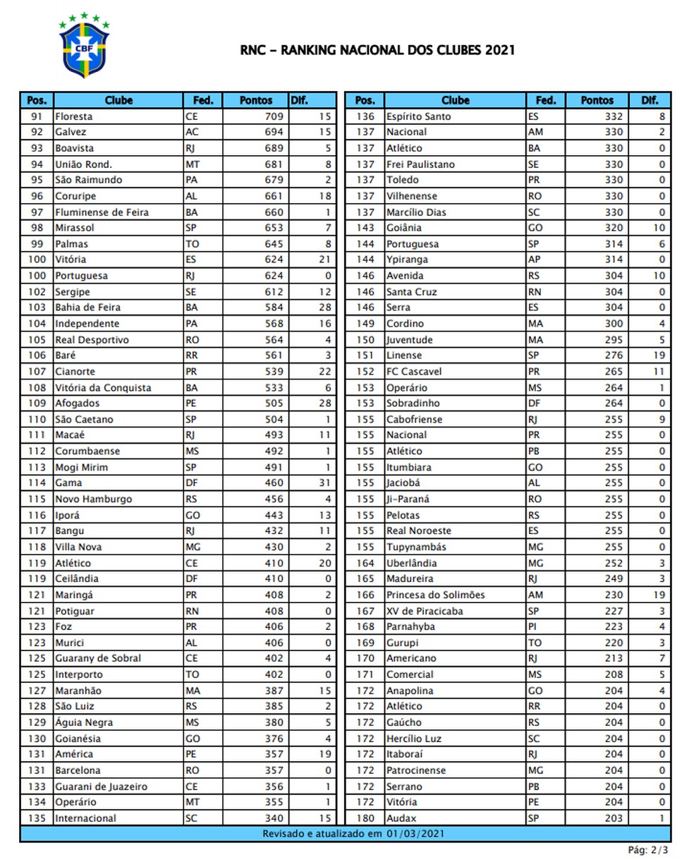 CBF divulga ranking nacional de clubes para 2020; veja o top 60