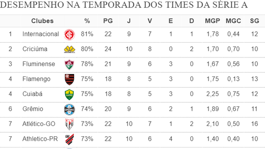 
Internacional tem o melhor iníciosport bet aposta onlineano, e Atlético-MG, Botafogo e Corinthians, os piores; veja ranking