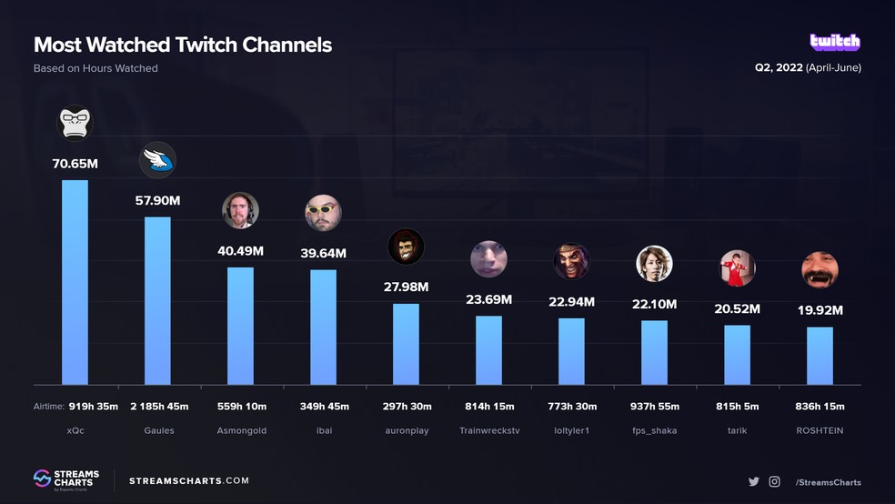 Quanto um streamer da Twitch ganha? Vazamentos expõem supostos valores -  Trends