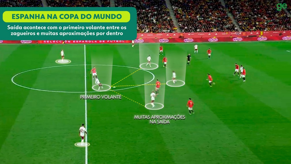 Construção de jogo da Espanha Copa 2026