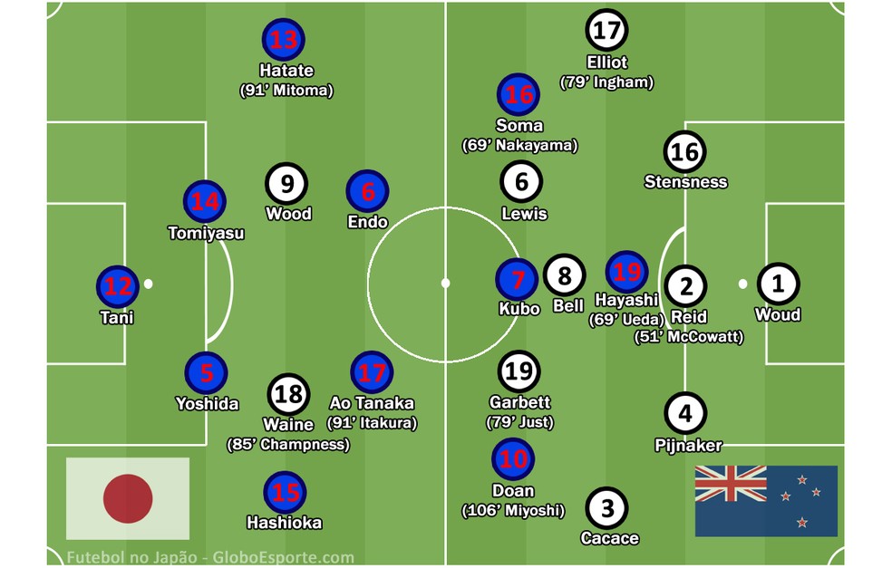 Premier League Nova Zelândia • Estatísticas