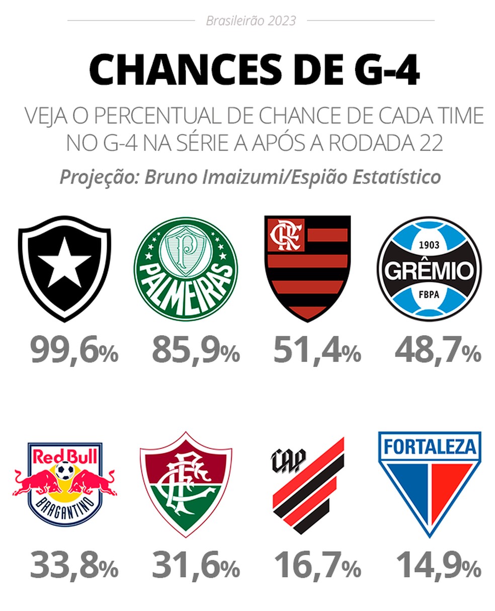Brasileirão 2023: o que precisa acontecer para o Palmeiras não ser campeão?