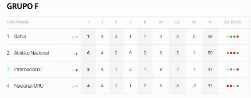 Grupo F da Libertadores após quatro rodadas — Foto: ge