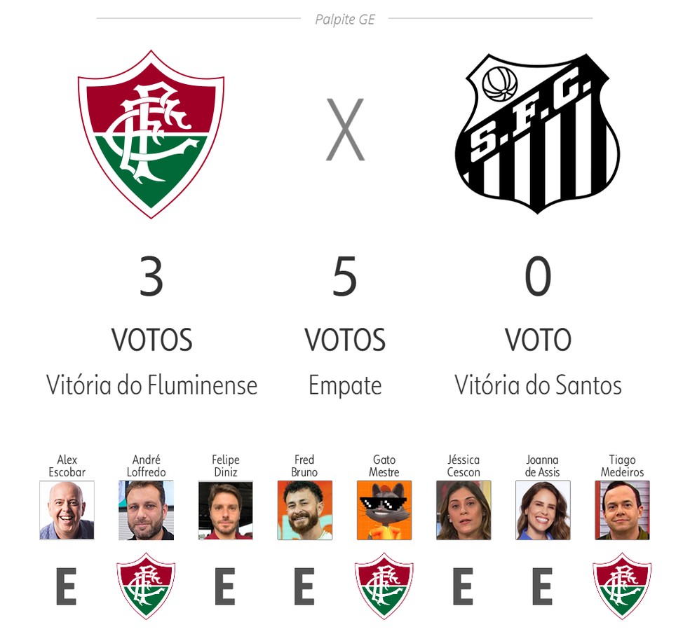 Palpite ge 2025: Fluminense x Santos — Foto: ge