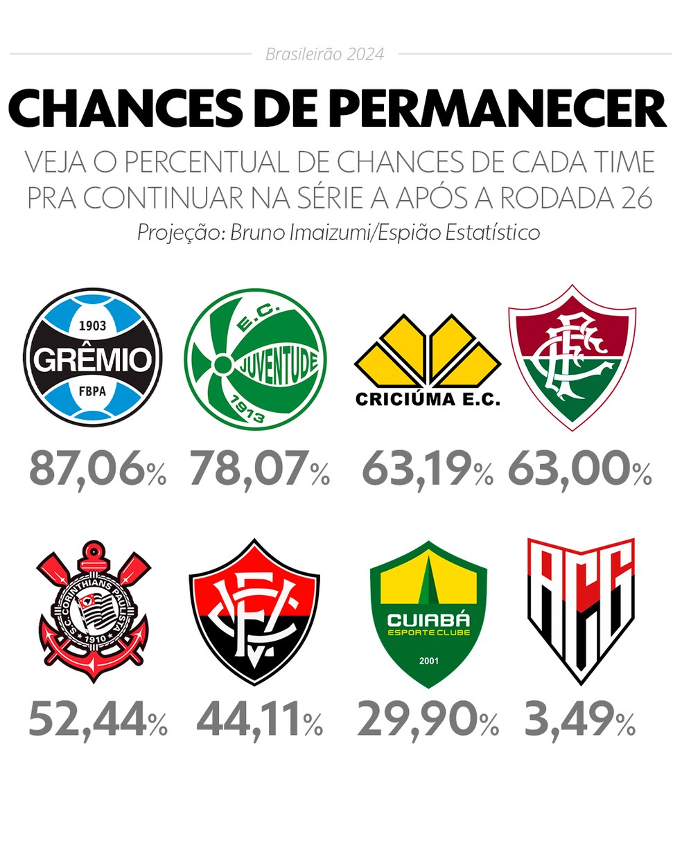 Chances de permanecer na Série A em 2025 após a 26ª rodada — Foto: Info Esporte