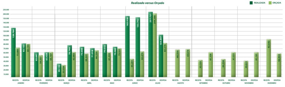 Gr�fico com as receitas e despesas do Palmeiras em 2024 � Foto: Reprodu��o