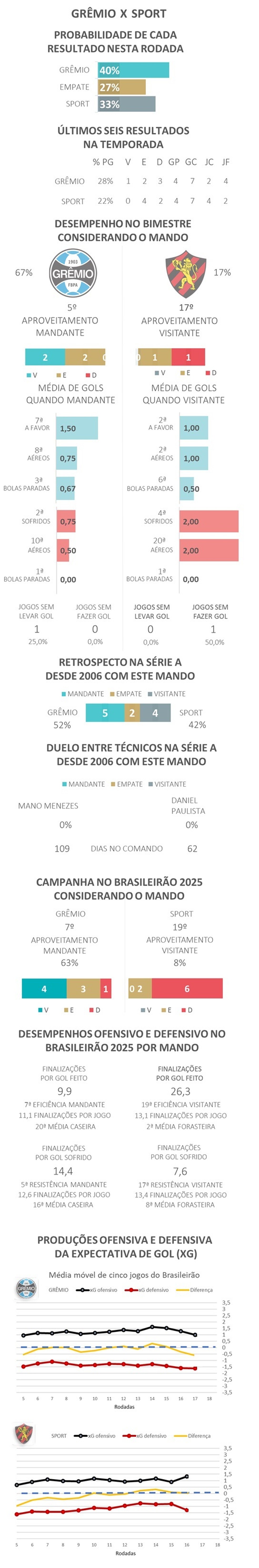 Favoritismos #19 - Grêmio x Sport — Foto: Gato Mestre