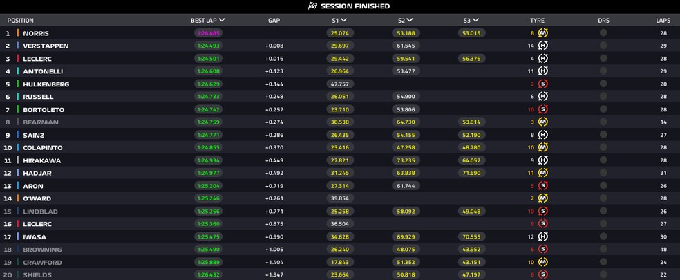 TL1 - GP de Abu Dhabi ? Foto: F1