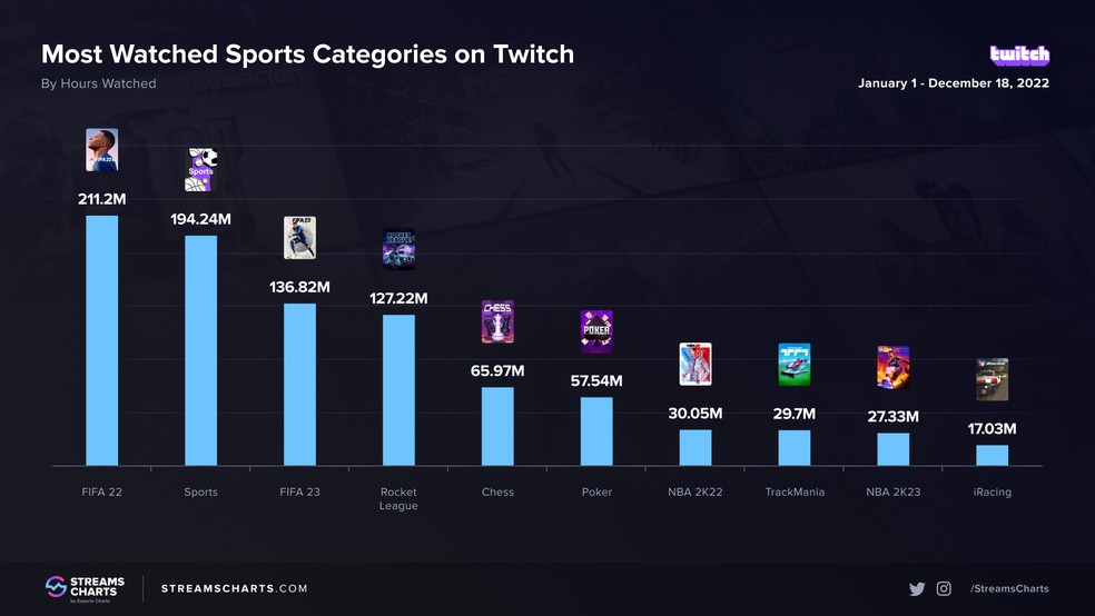 FIFA 22 lidera entre jogos de esporte mais vistos da Twitch, fifa