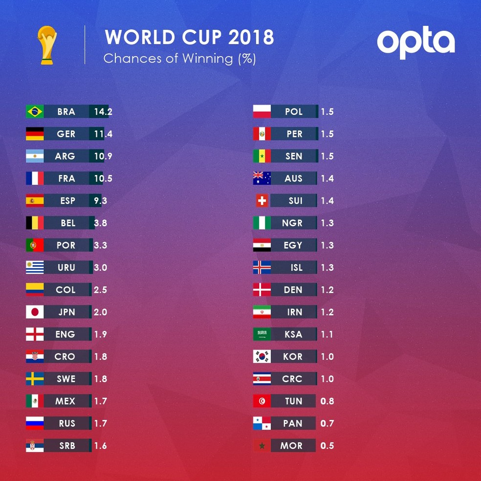 Brasil tem 15% de chance de vencer a Copa do Mundo