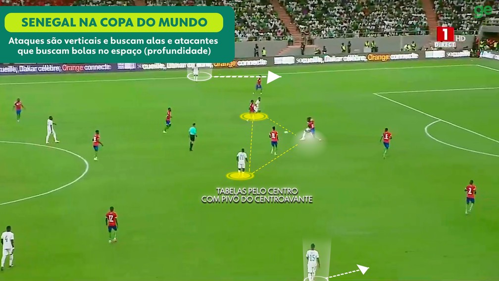 Diagrama tático ilustrando ataques do Senegal pelos lados e aproximações de Mané perto do gol