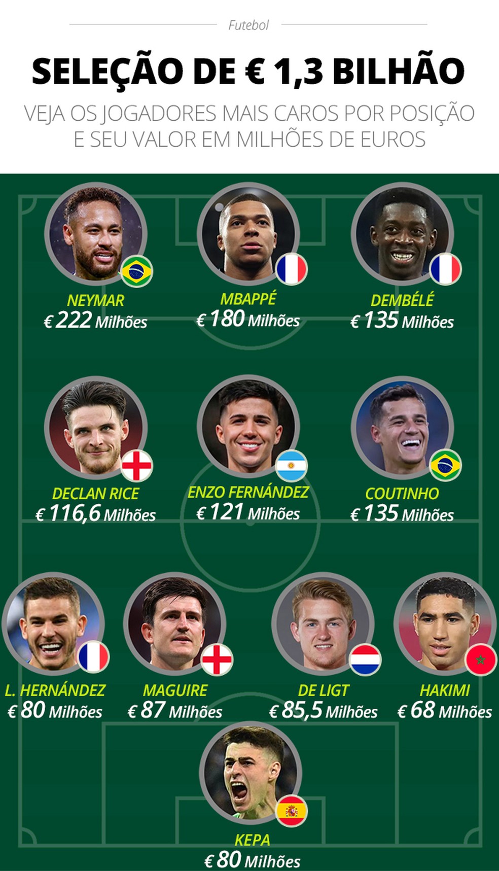 Mbappé é o jogador mais 'caro' da Copa do Mundo; veja ranking de