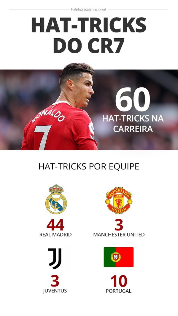 Cristiano Ronaldo marca hat-trick e chega a 8 gols nos últimos 4