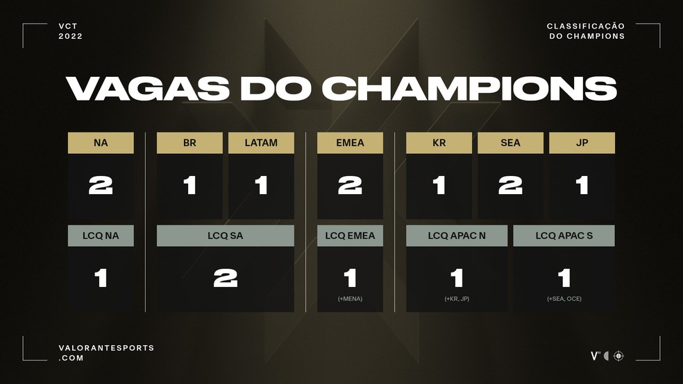 VCT: Riot anuncia datas e Brasil perde vagas no Champions e Masters, valorant