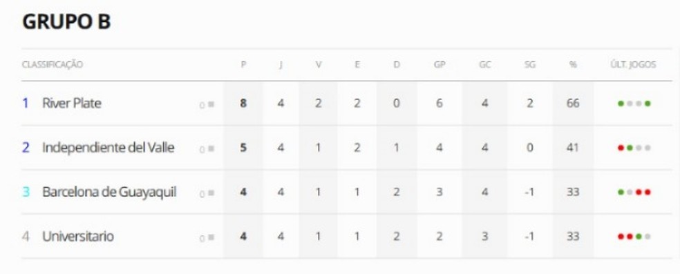 Grupo B da Libertadores após quatro rodadas — Foto: ge