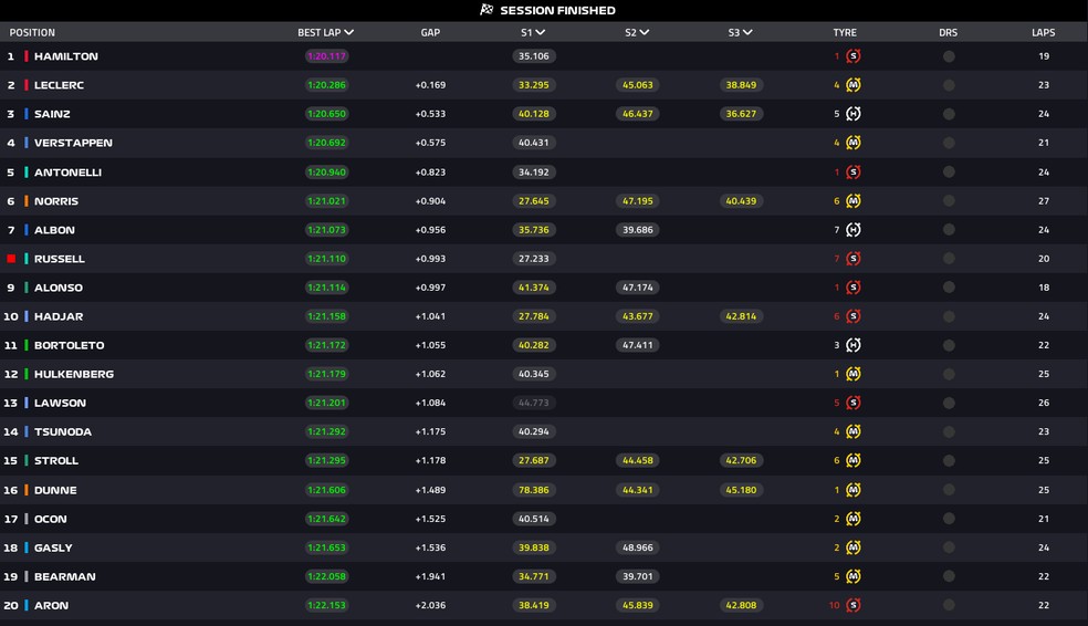 GP da Itália: Hamilton lidera 1º treino livre; Bortoleto é 11º