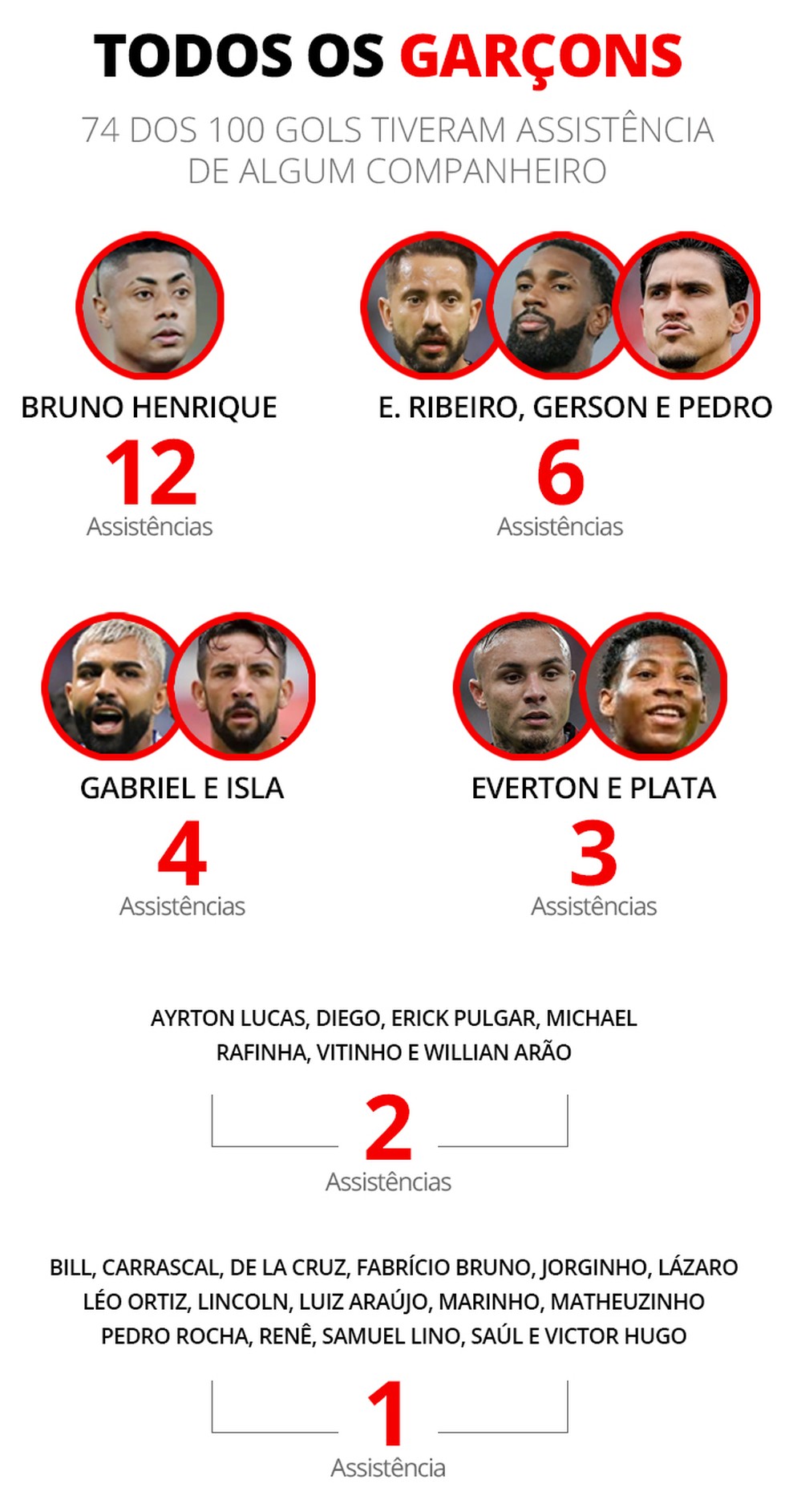 Maiores garçons do Arrascaeta no Flamengo — Foto: Infoesporte