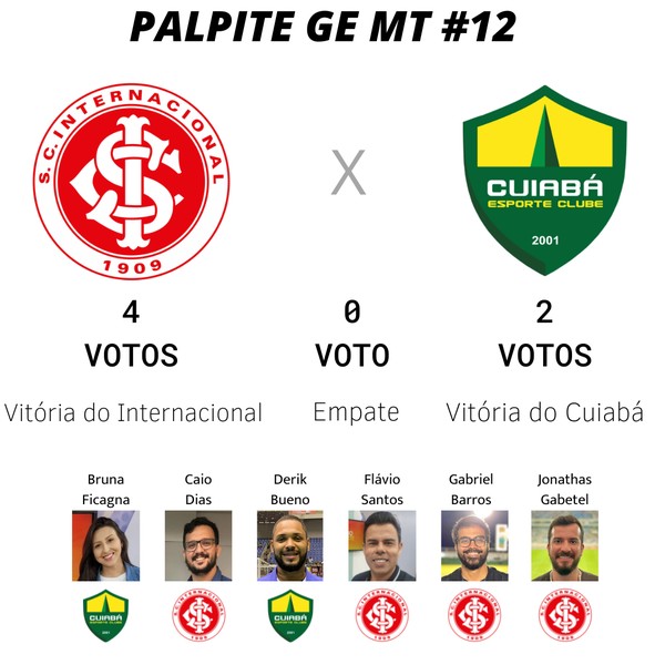 PALPITES: Globo confirma derrota do INTER para o Cuiabá - Notícias do Inter