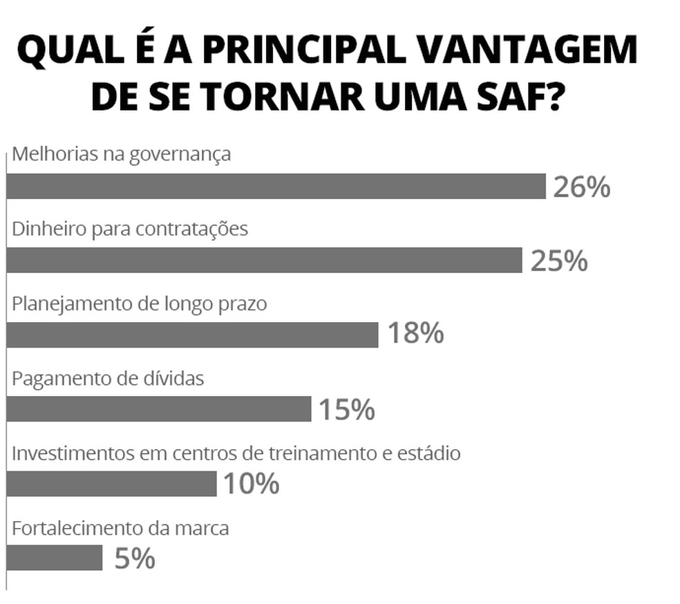 Torcedores se dividem entre governança e grana para investimento em time — Foto: AtlasIntel - arte: ge