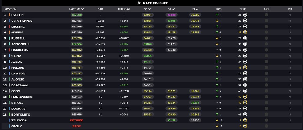 Classificação final do GP da Arábia Saudita — Foto: F1
