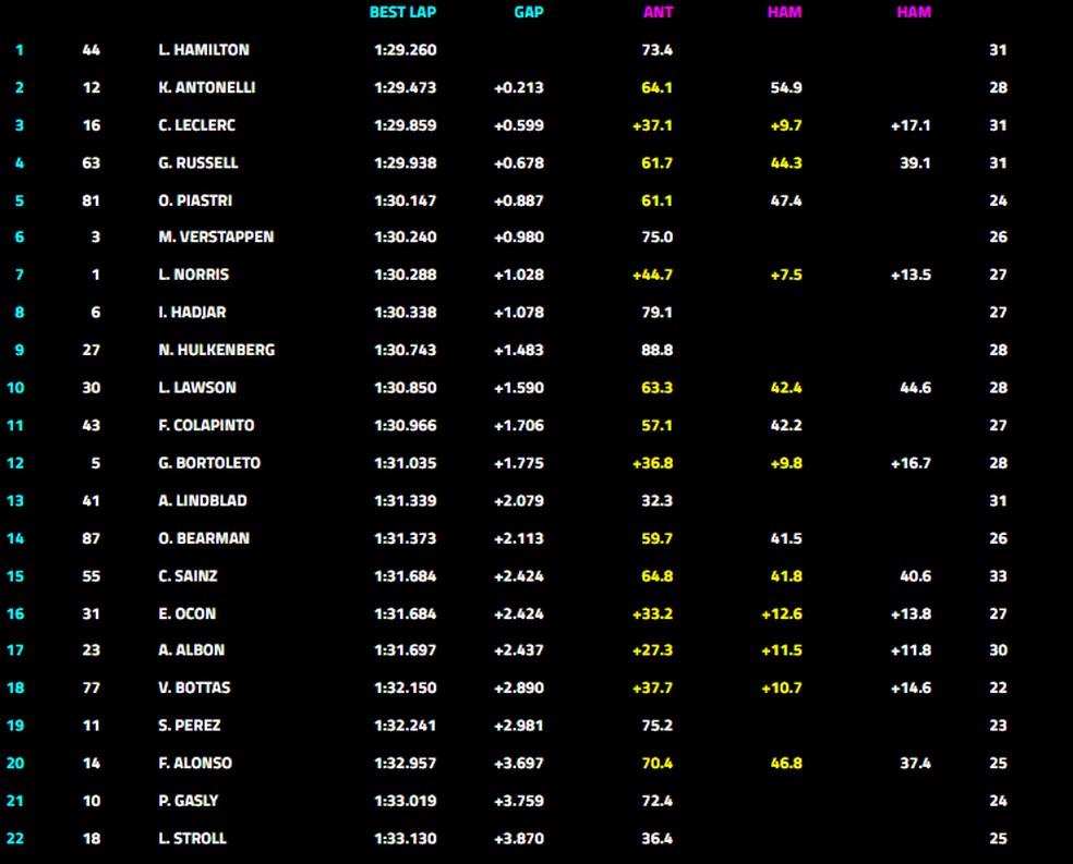 Resultado do TL1 em Silverstone