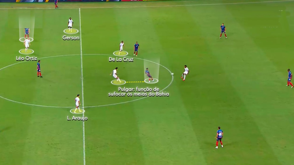 Pulgar foi fundamental para marcar Jean Lucas na saída de bola do Bahia — Foto: Reprodução