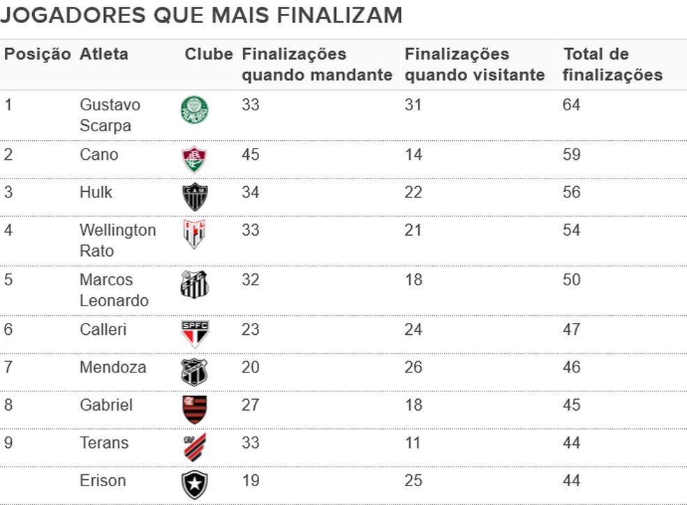 Brasileirão em números: veja quais times e jogadores buscam