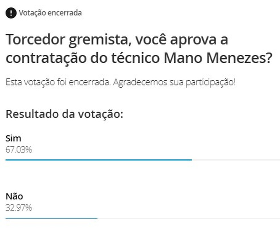 Resultado da enquete sobre Mano Menezes — Foto: Reprodução