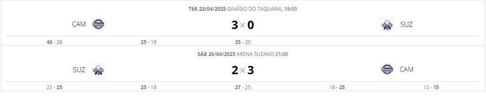 Campinas precisou superar o Suzano para disputar final da Superliga — Foto: ge