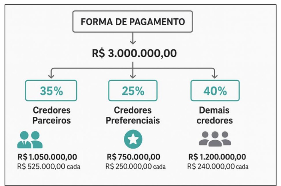 Exemplo da divisão de pagamento do plano do Corinthians — Foto: Reprodução