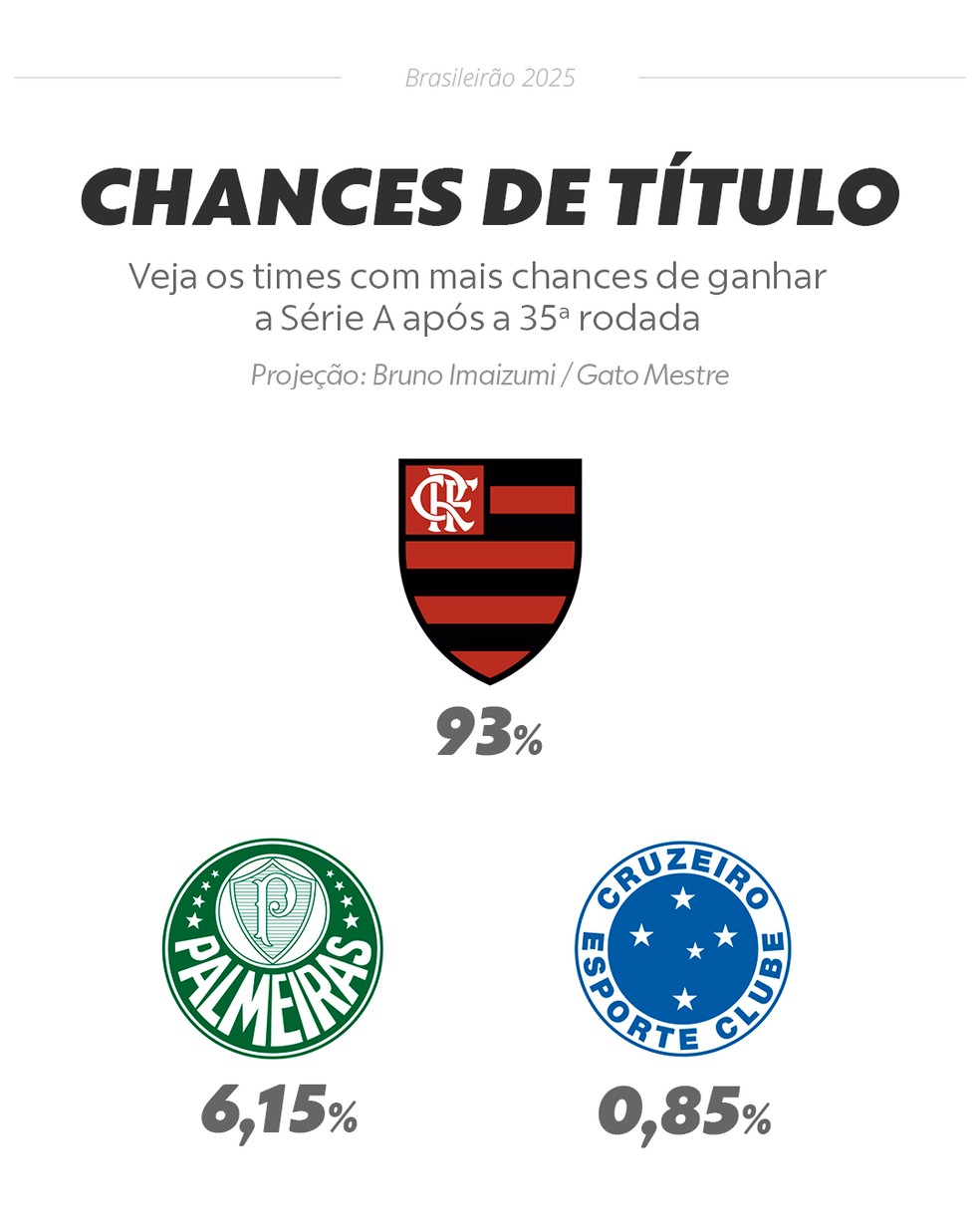 Chances de título após a rodada #35 — Foto: Info Esporte