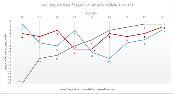 Classificação do returno: Líderes consolidam posições, e Bragantino empurra  Coritiba para o Z-4, espião estatístico