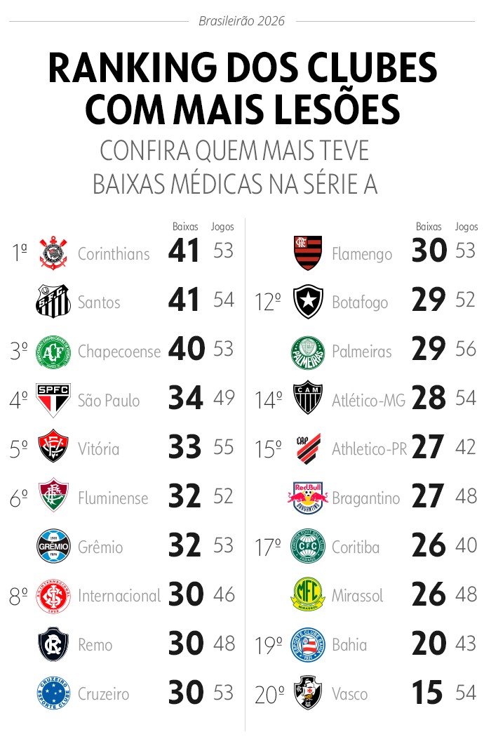 Corinthians e Santos têm mais lesões em 2026, e Vasco soma menos casos; veja ranking