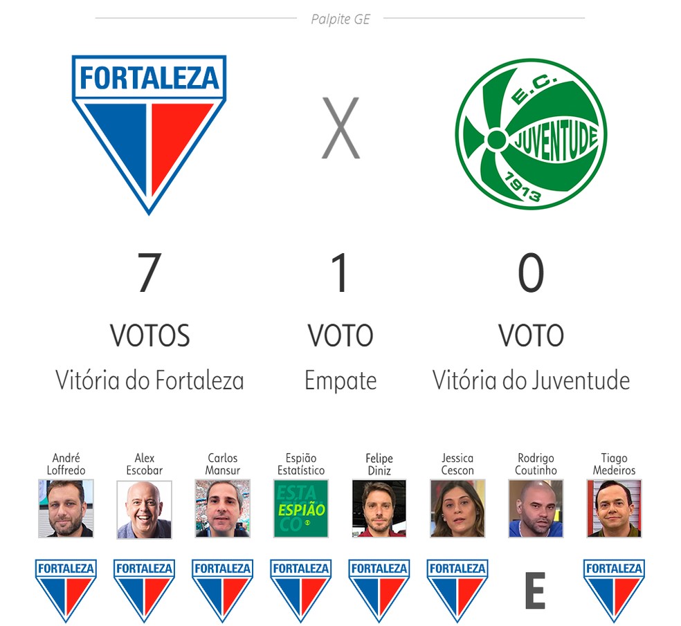 Fortaleza x Juventude — Foto: ge