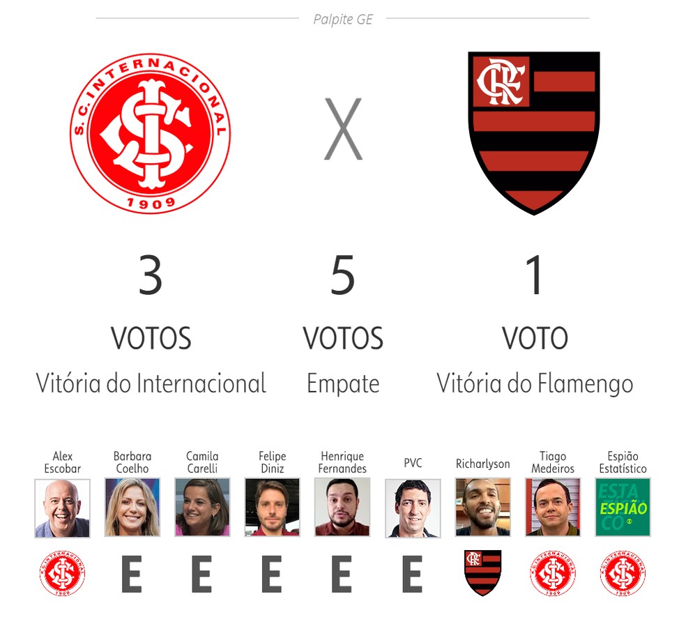 Os palpites para o jogo entre Flamengo e Inter