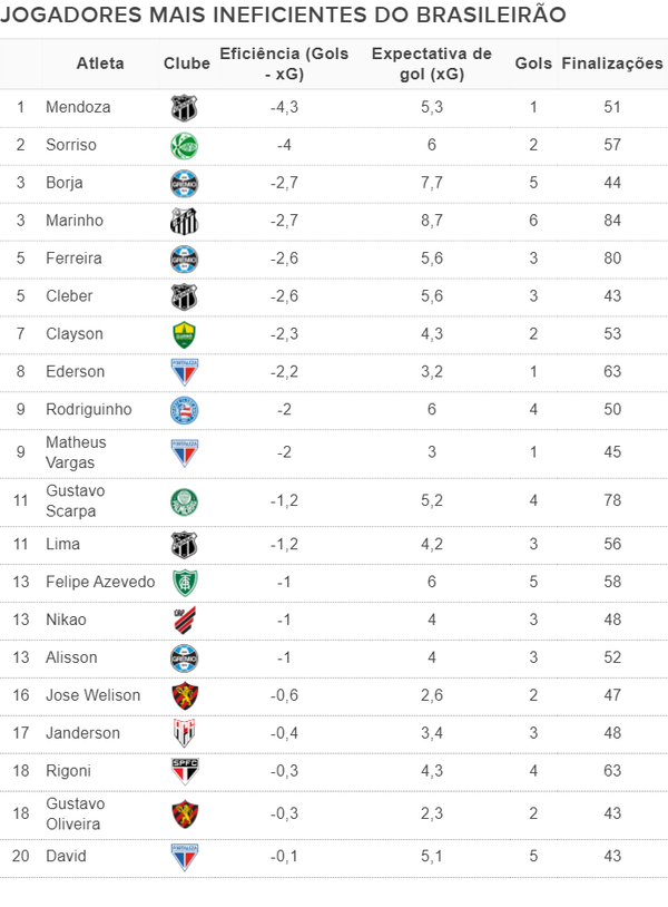 Ranking liderado por Michael como mais eficiente do Brasileirão conta com  finalistas da Copa do Brasil, espião estatístico