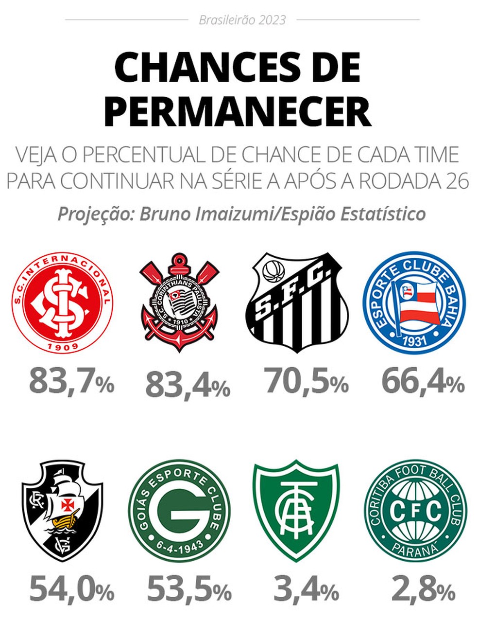 Quantos pontos cada clube tinha após 13 Partidas do Brasileirão quando  caíram pela última vez. : r/futebol
