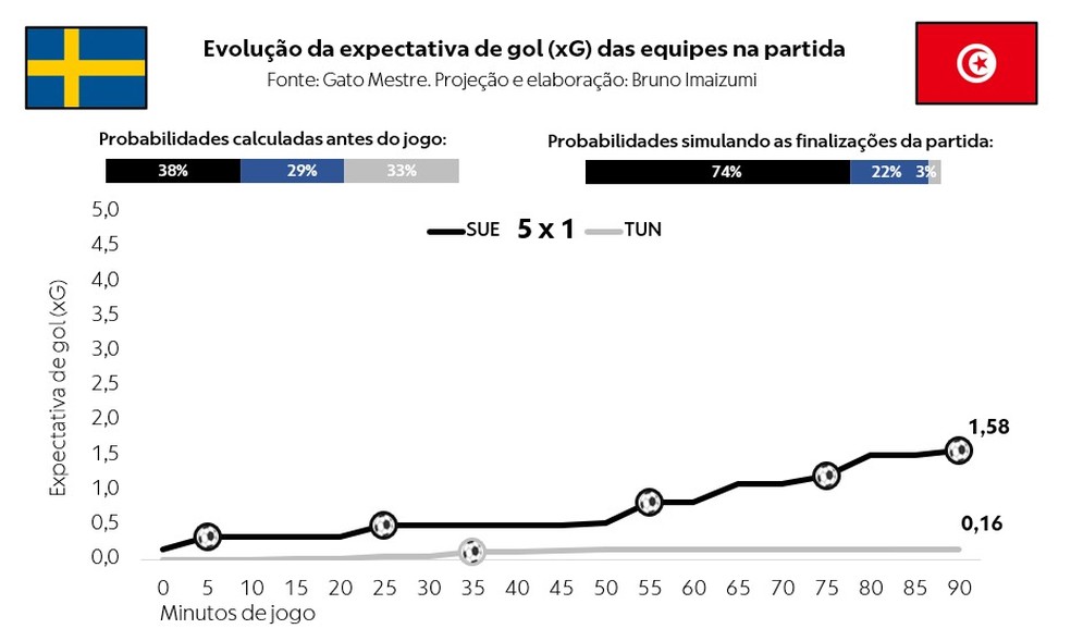 Evolução do xG na 1ª rodada Suécia 5 x 1 Tunísia — Bruno Imaizumi